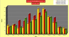 Comparaison statistiques utilisateurs mensuelles 2022/2020 Blog Corse sauvage